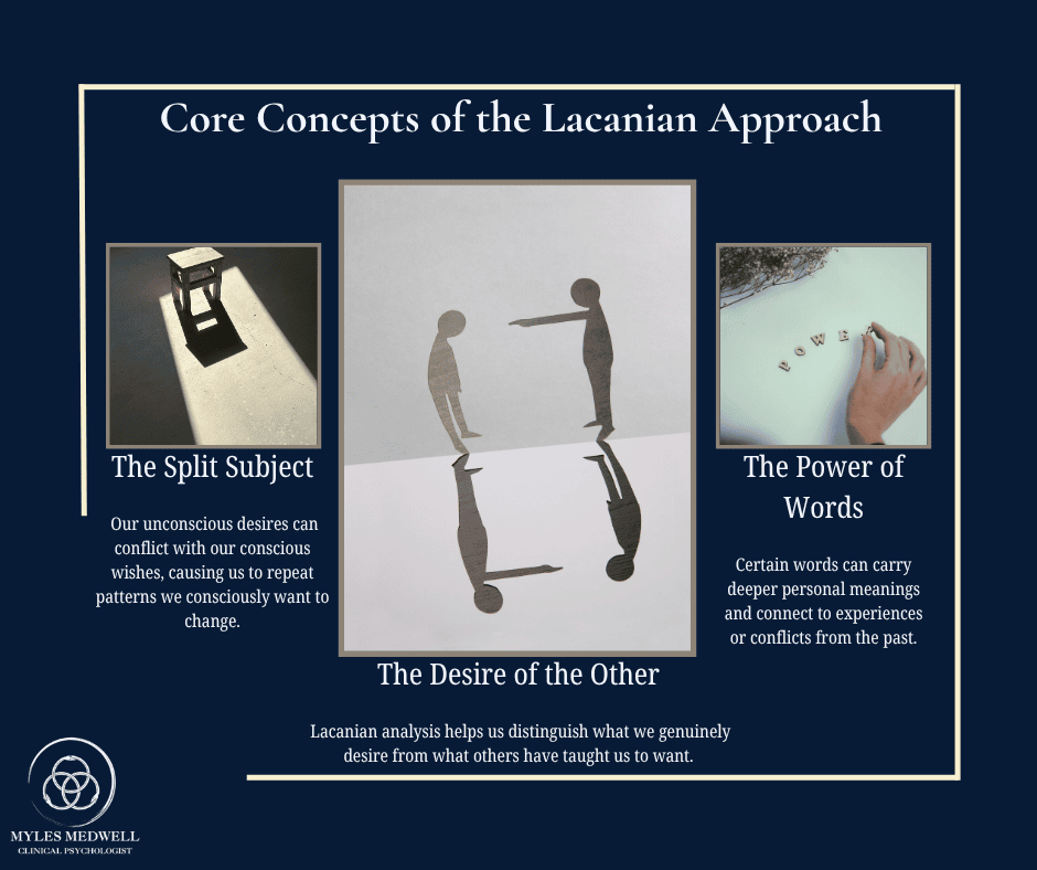 Infographic showing three core concepts of Lacanian psychoanalysis: the split subject, the desire of the Other, and the power of words